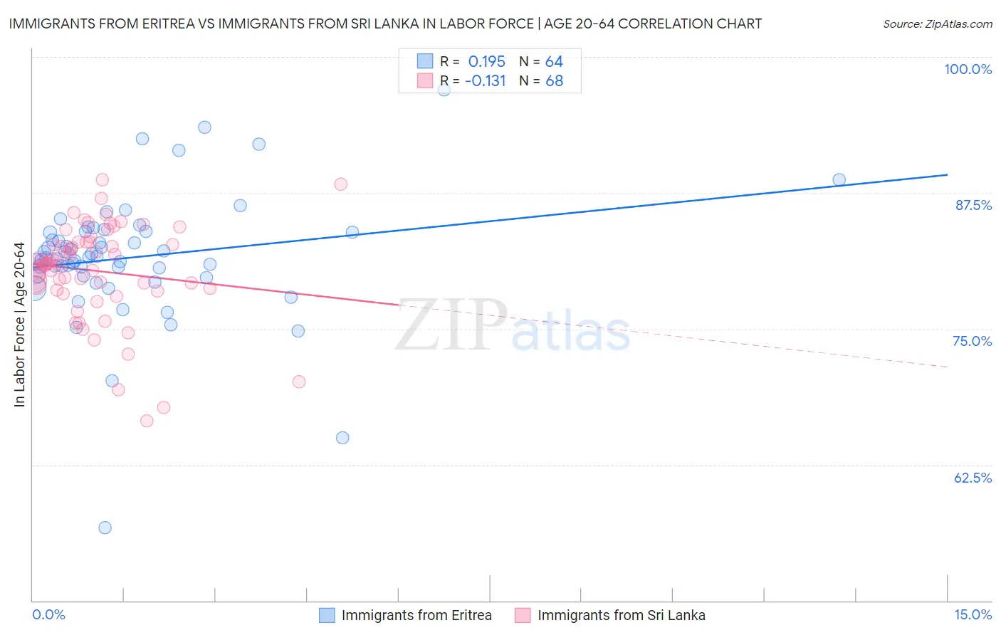 Immigrants from Eritrea vs Immigrants from Sri Lanka In Labor Force | Age 20-64