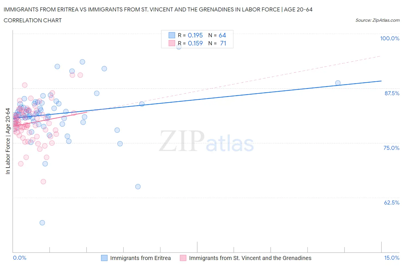 Immigrants from Eritrea vs Immigrants from St. Vincent and the Grenadines In Labor Force | Age 20-64