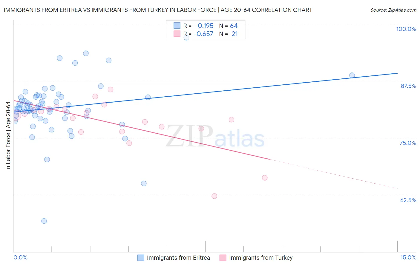 Immigrants from Eritrea vs Immigrants from Turkey In Labor Force | Age 20-64