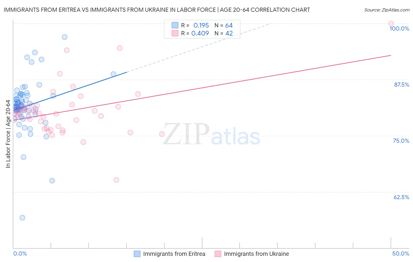 Immigrants from Eritrea vs Immigrants from Ukraine In Labor Force | Age 20-64