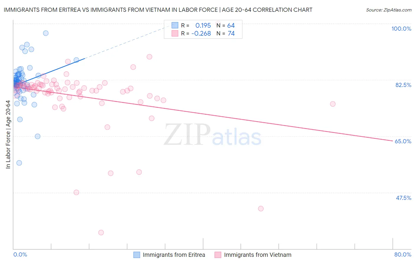 Immigrants from Eritrea vs Immigrants from Vietnam In Labor Force | Age 20-64