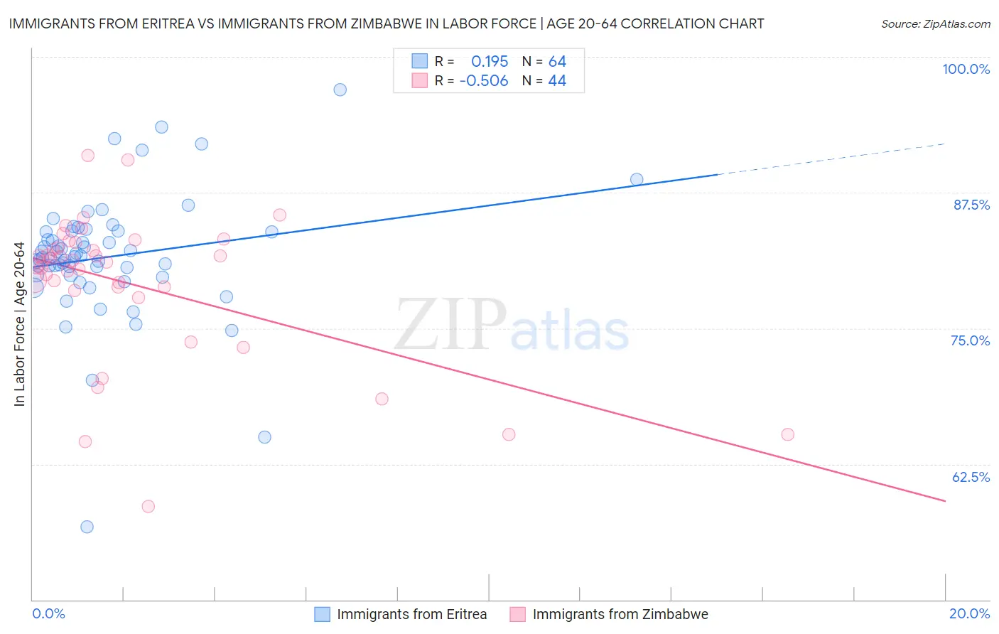 Immigrants from Eritrea vs Immigrants from Zimbabwe In Labor Force | Age 20-64