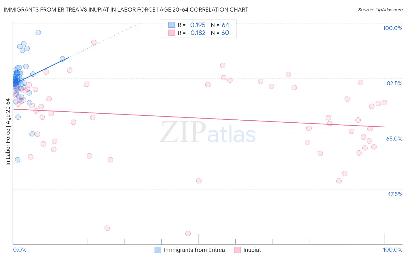 Immigrants from Eritrea vs Inupiat In Labor Force | Age 20-64