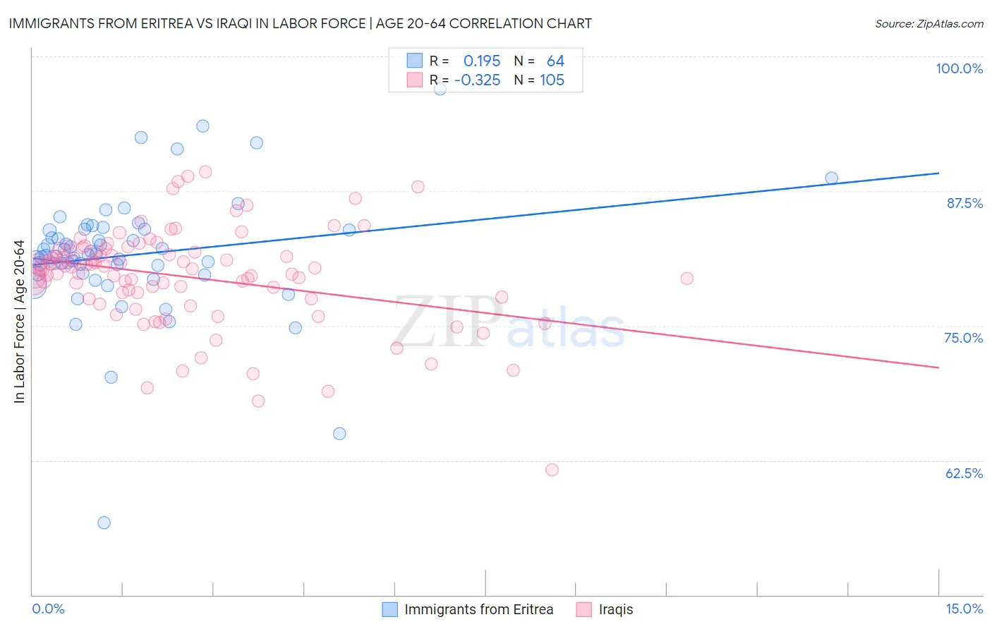 Immigrants from Eritrea vs Iraqi In Labor Force | Age 20-64