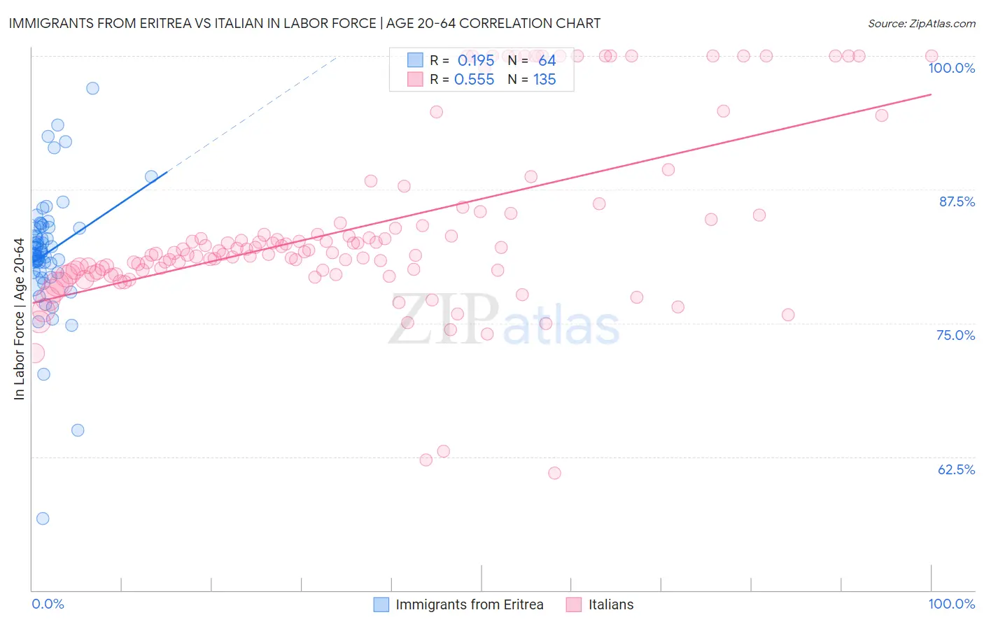 Immigrants from Eritrea vs Italian In Labor Force | Age 20-64