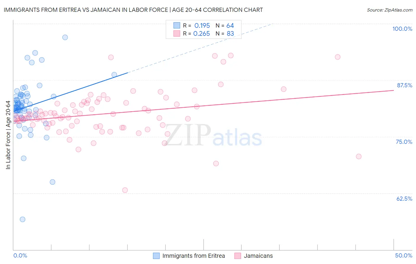 Immigrants from Eritrea vs Jamaican In Labor Force | Age 20-64