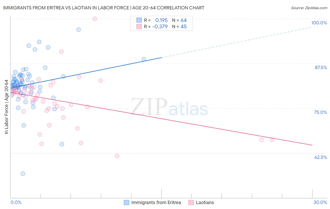 Immigrants from Eritrea vs Laotian In Labor Force | Age 20-64