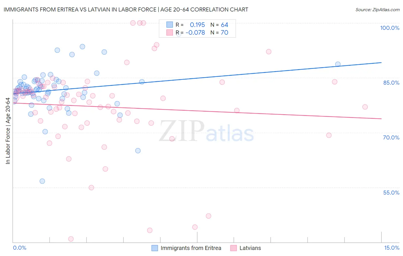 Immigrants from Eritrea vs Latvian In Labor Force | Age 20-64