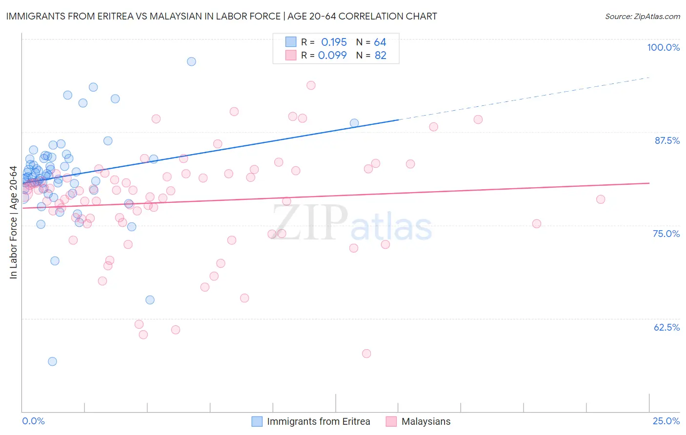 Immigrants from Eritrea vs Malaysian In Labor Force | Age 20-64