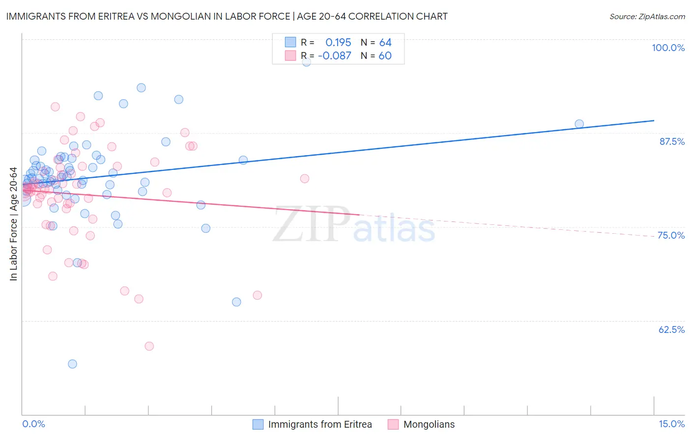 Immigrants from Eritrea vs Mongolian In Labor Force | Age 20-64