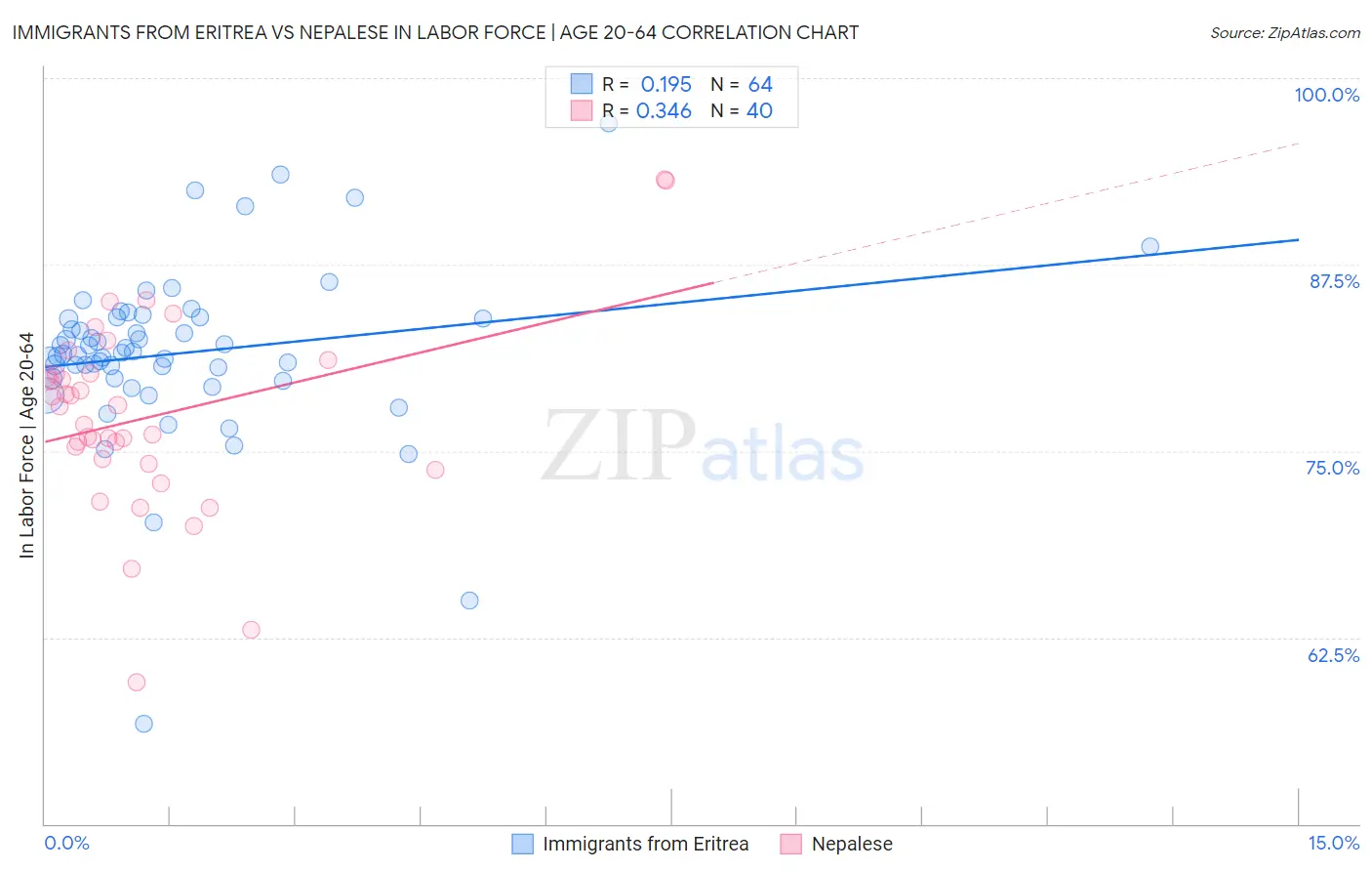 Immigrants from Eritrea vs Nepalese In Labor Force | Age 20-64