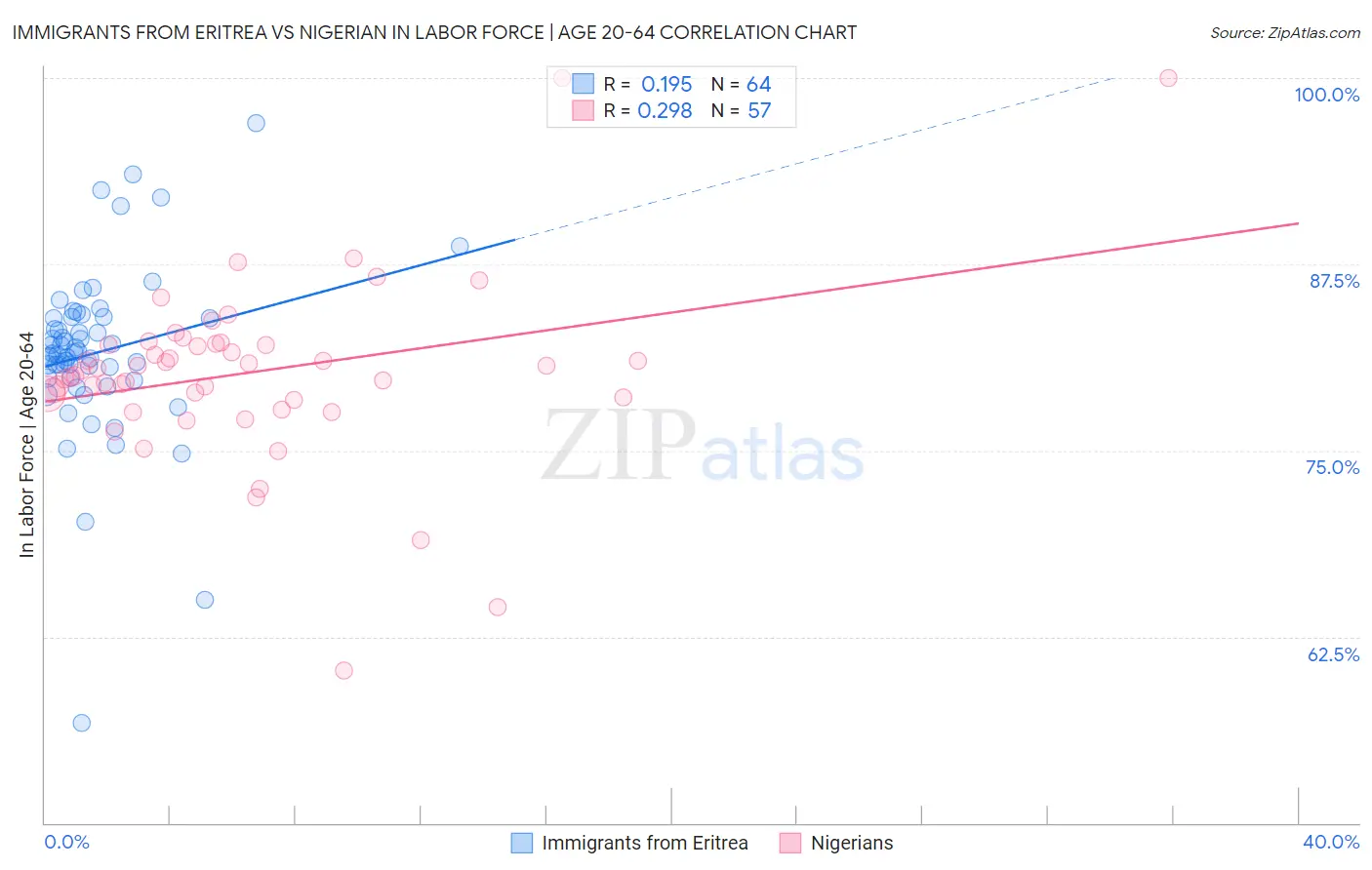 Immigrants from Eritrea vs Nigerian In Labor Force | Age 20-64