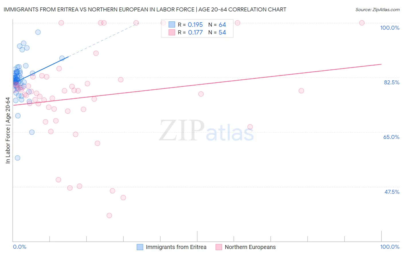 Immigrants from Eritrea vs Northern European In Labor Force | Age 20-64