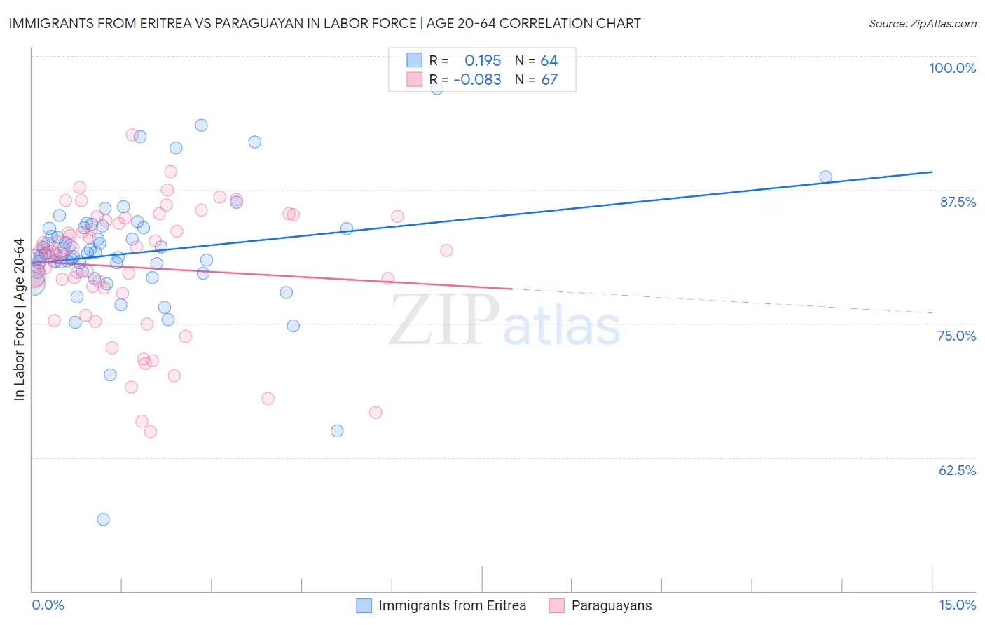 Immigrants from Eritrea vs Paraguayan In Labor Force | Age 20-64