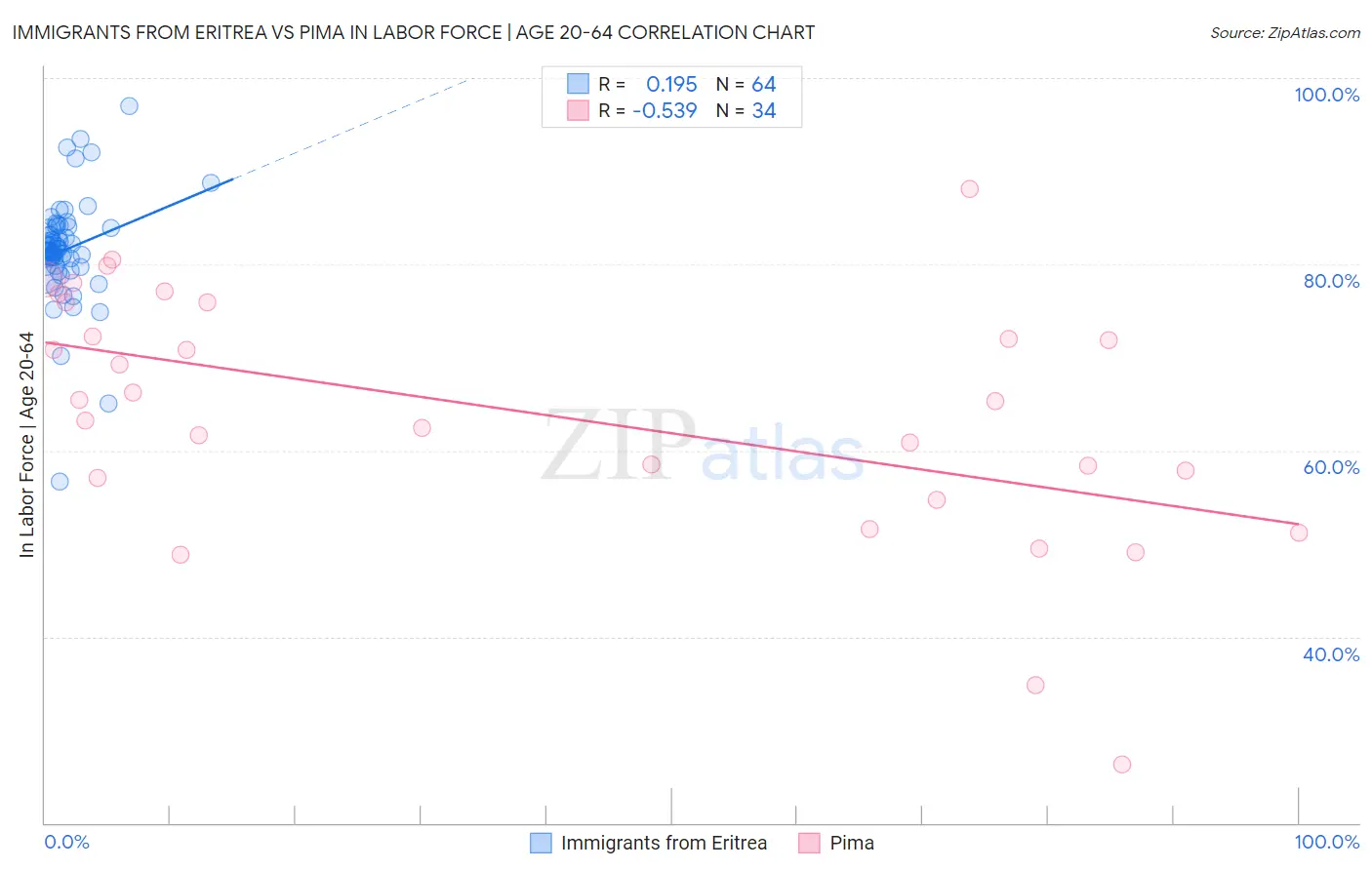 Immigrants from Eritrea vs Pima In Labor Force | Age 20-64