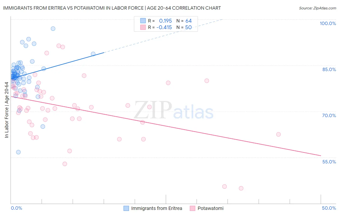 Immigrants from Eritrea vs Potawatomi In Labor Force | Age 20-64