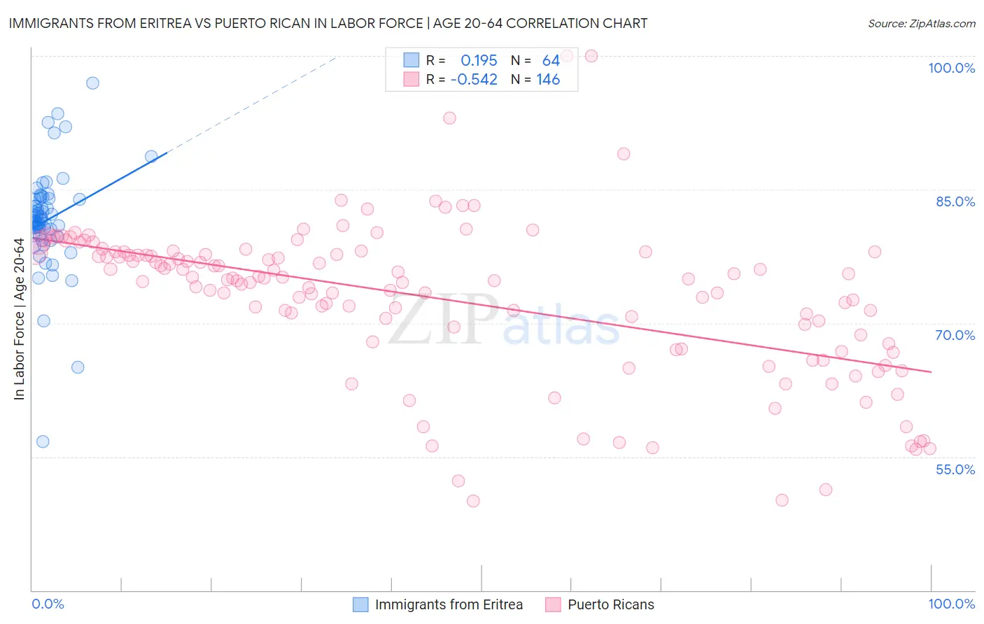 Immigrants from Eritrea vs Puerto Rican In Labor Force | Age 20-64