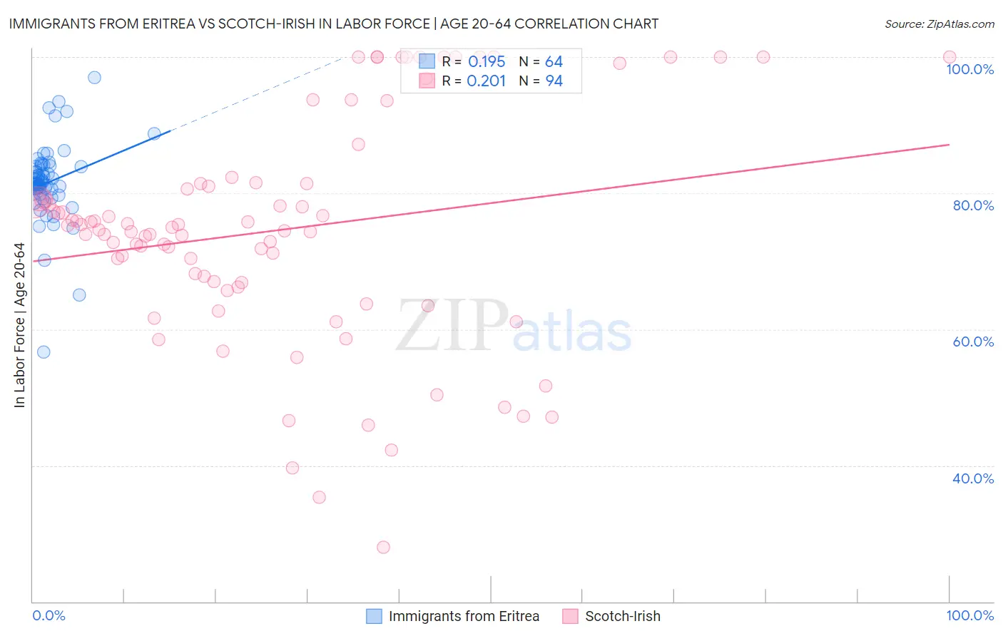 Immigrants from Eritrea vs Scotch-Irish In Labor Force | Age 20-64