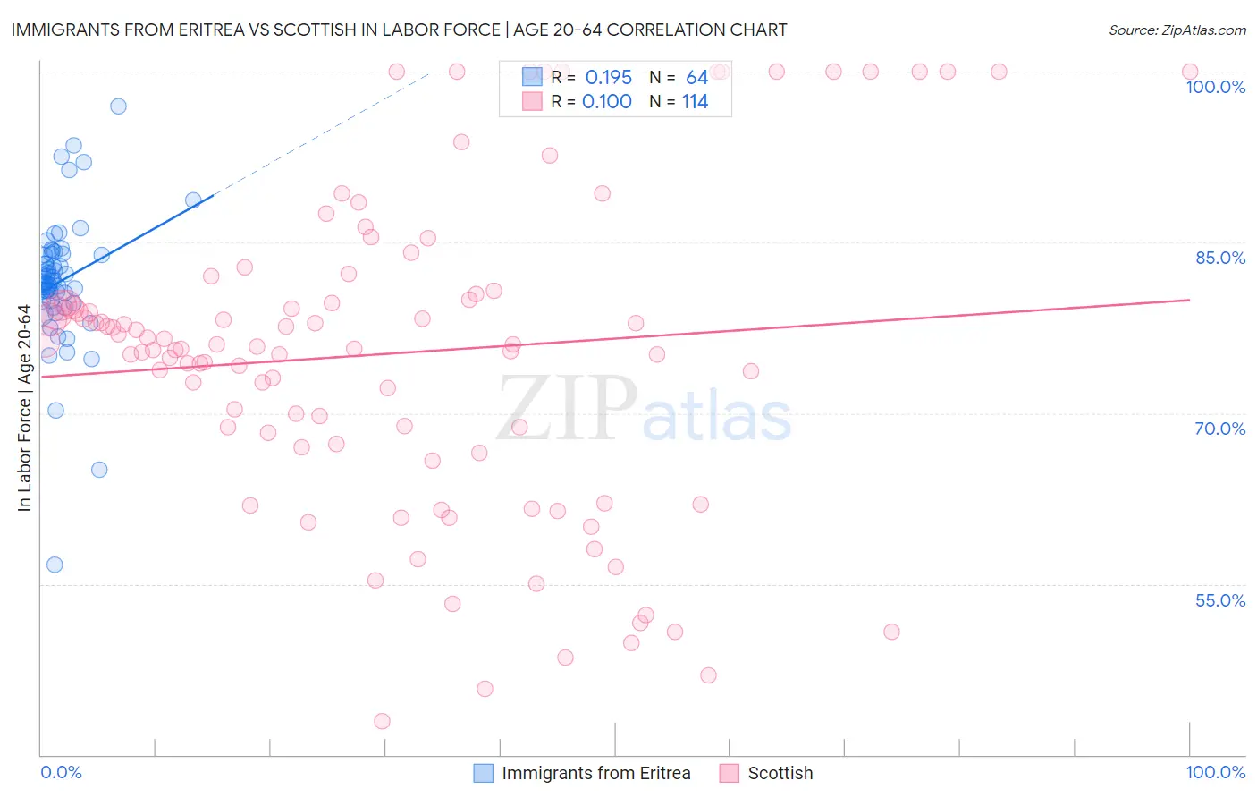 Immigrants from Eritrea vs Scottish In Labor Force | Age 20-64