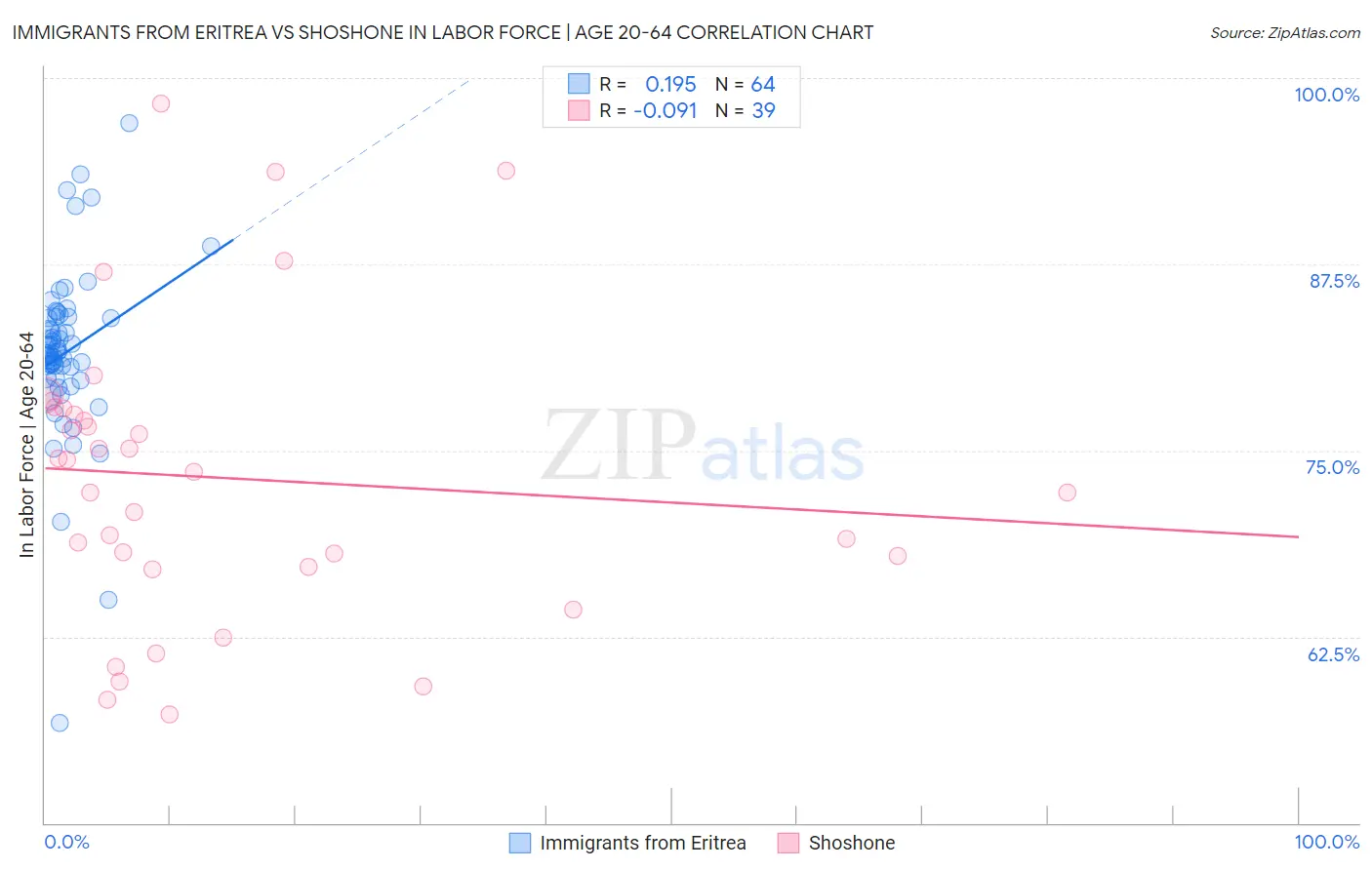 Immigrants from Eritrea vs Shoshone In Labor Force | Age 20-64