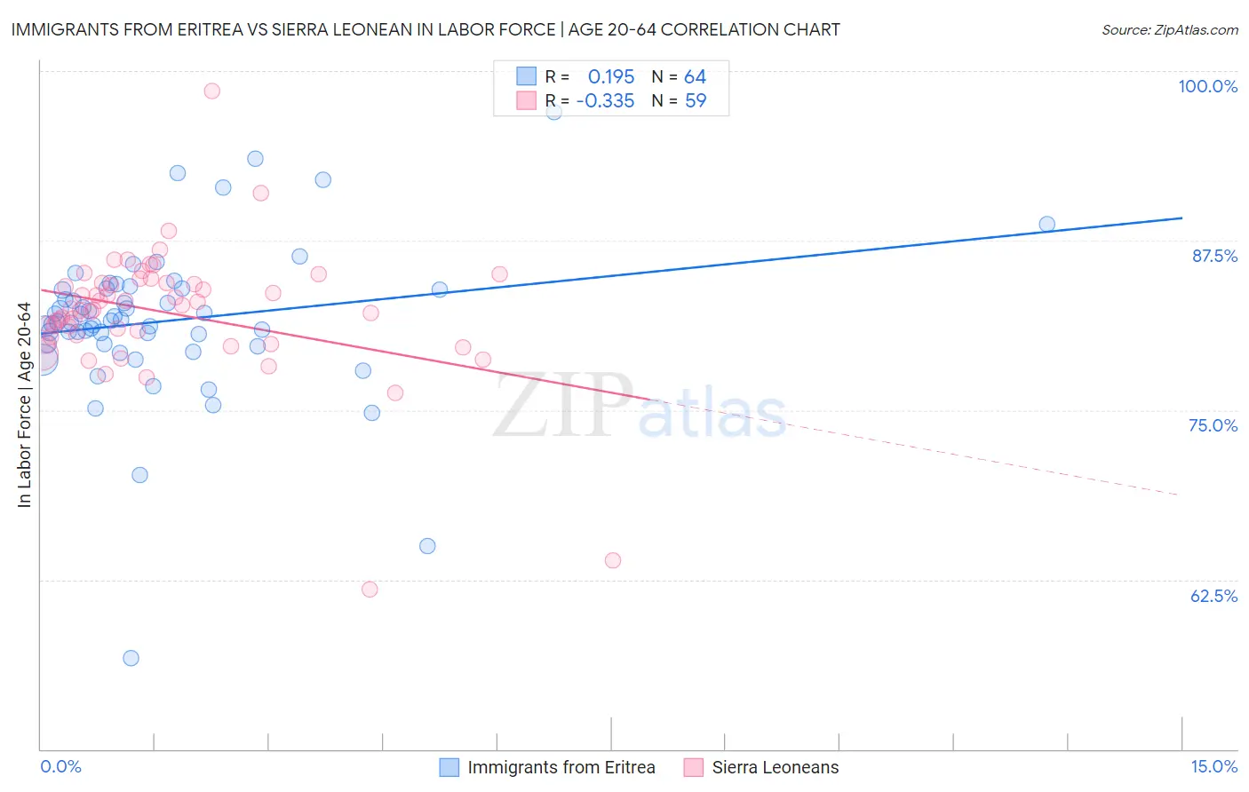 Immigrants from Eritrea vs Sierra Leonean In Labor Force | Age 20-64