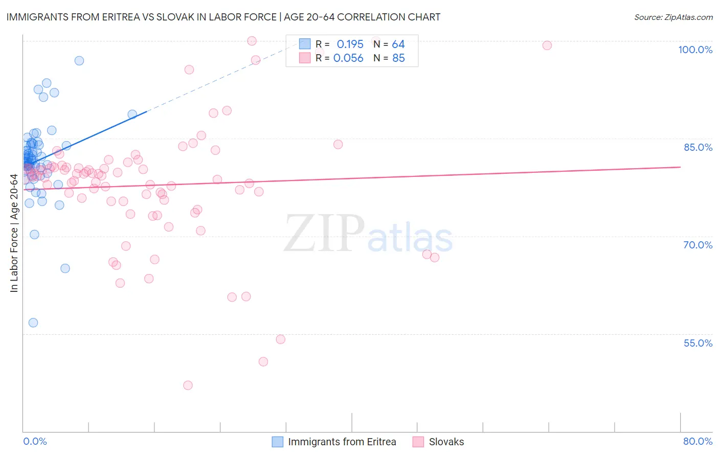 Immigrants from Eritrea vs Slovak In Labor Force | Age 20-64