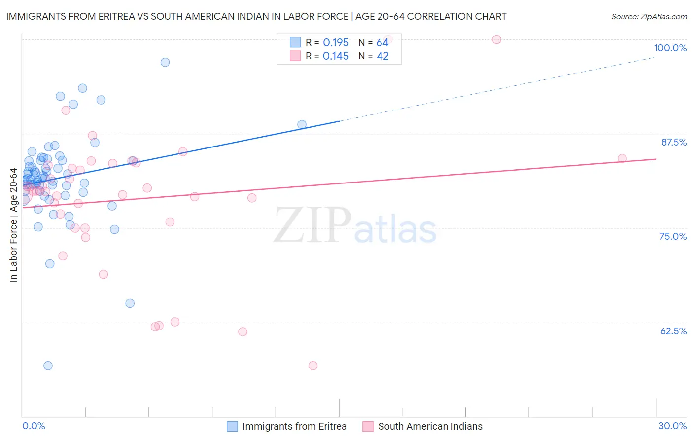 Immigrants from Eritrea vs South American Indian In Labor Force | Age 20-64