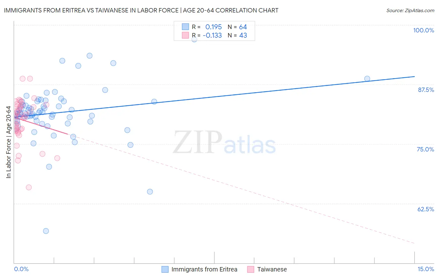 Immigrants from Eritrea vs Taiwanese In Labor Force | Age 20-64