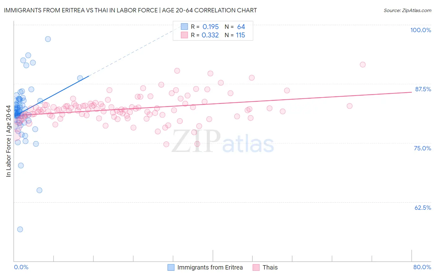 Immigrants from Eritrea vs Thai In Labor Force | Age 20-64