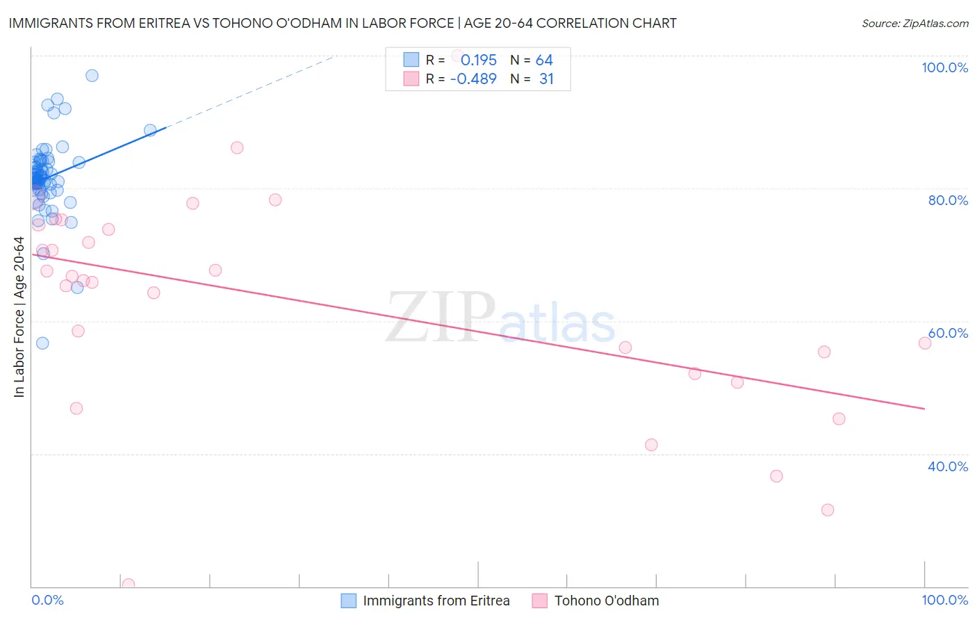 Immigrants from Eritrea vs Tohono O'odham In Labor Force | Age 20-64