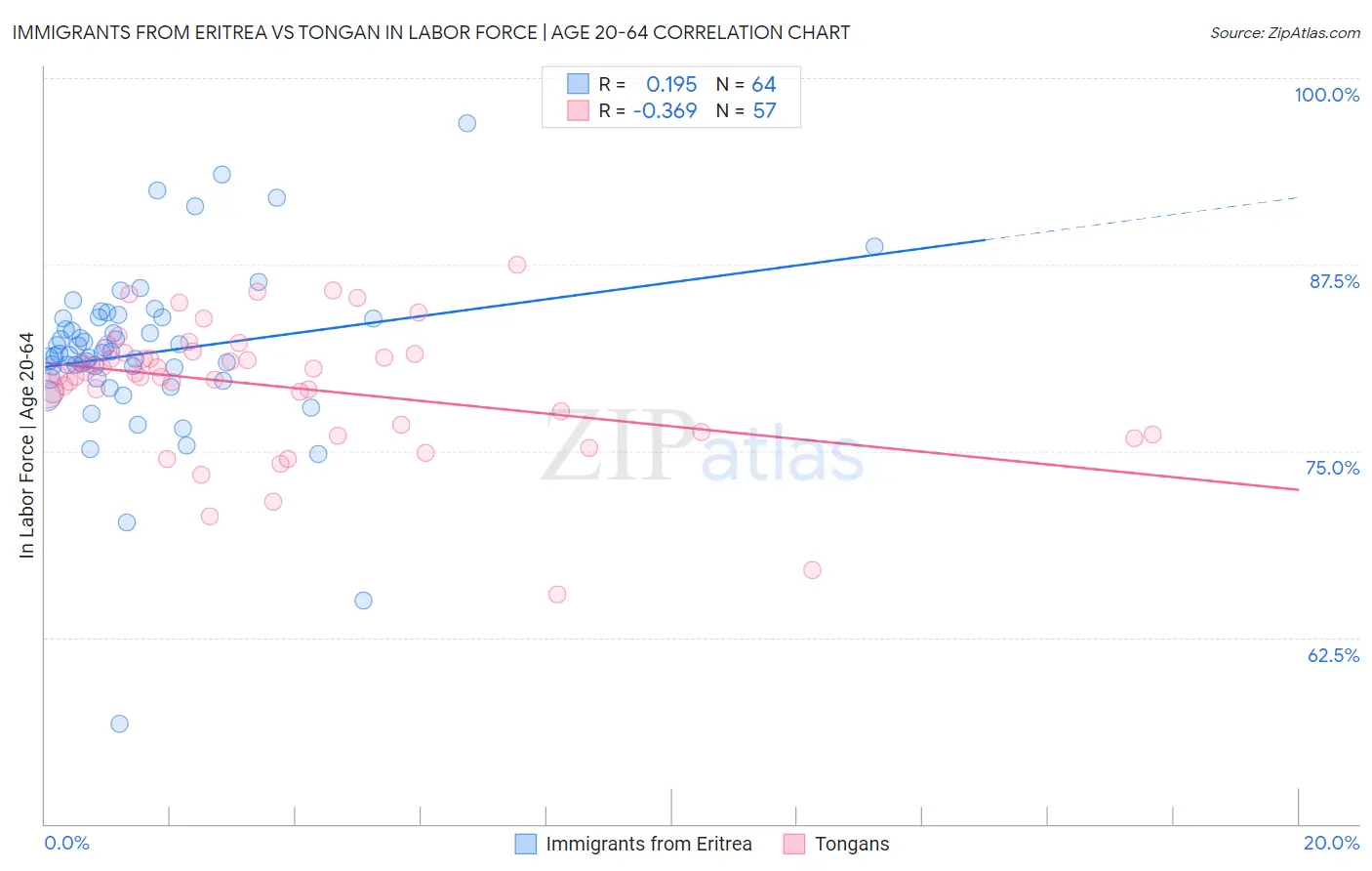 Immigrants from Eritrea vs Tongan In Labor Force | Age 20-64