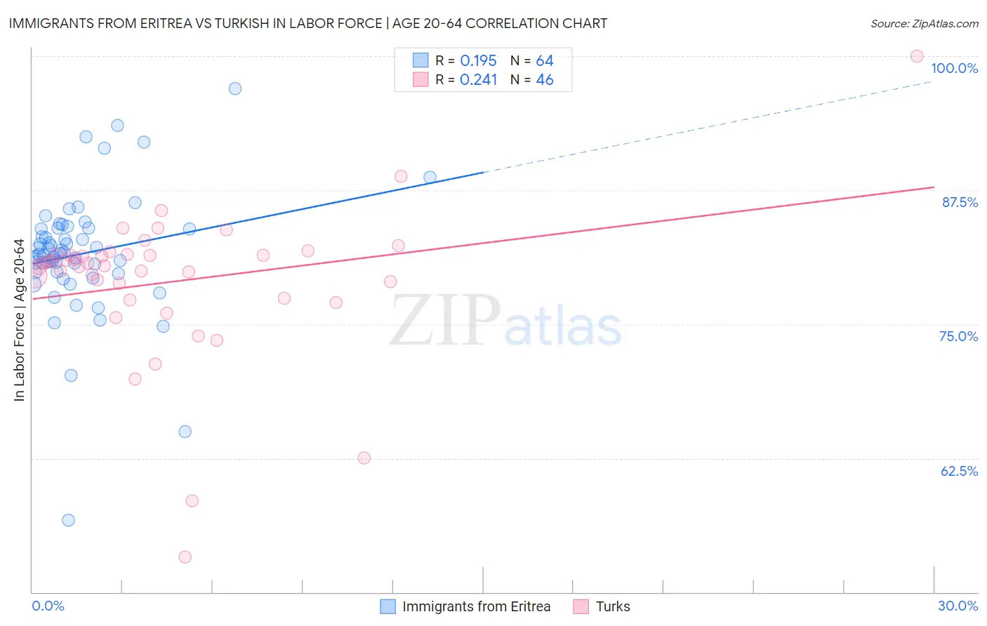 Immigrants from Eritrea vs Turkish In Labor Force | Age 20-64