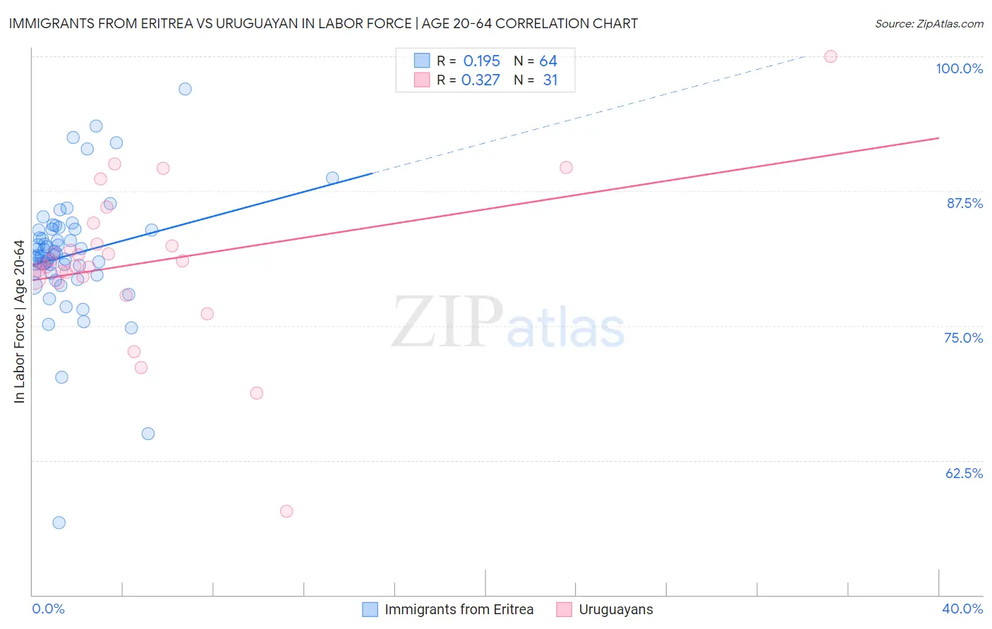 Immigrants from Eritrea vs Uruguayan In Labor Force | Age 20-64