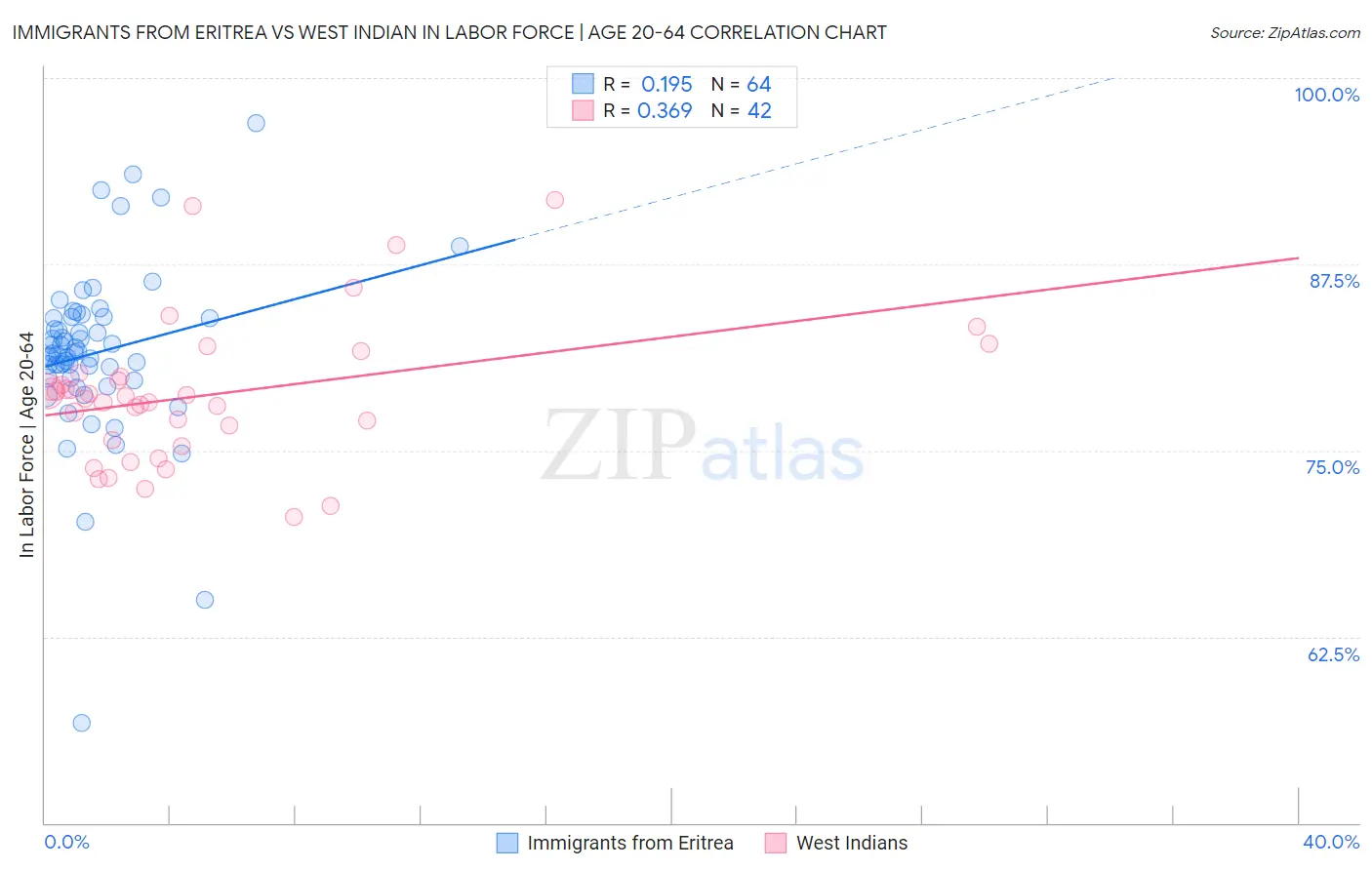 Immigrants from Eritrea vs West Indian In Labor Force | Age 20-64