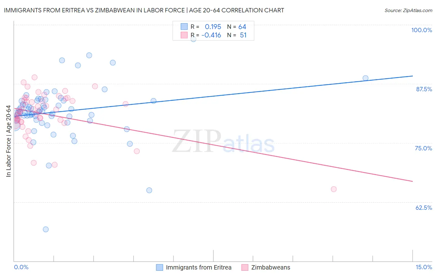 Immigrants from Eritrea vs Zimbabwean In Labor Force | Age 20-64