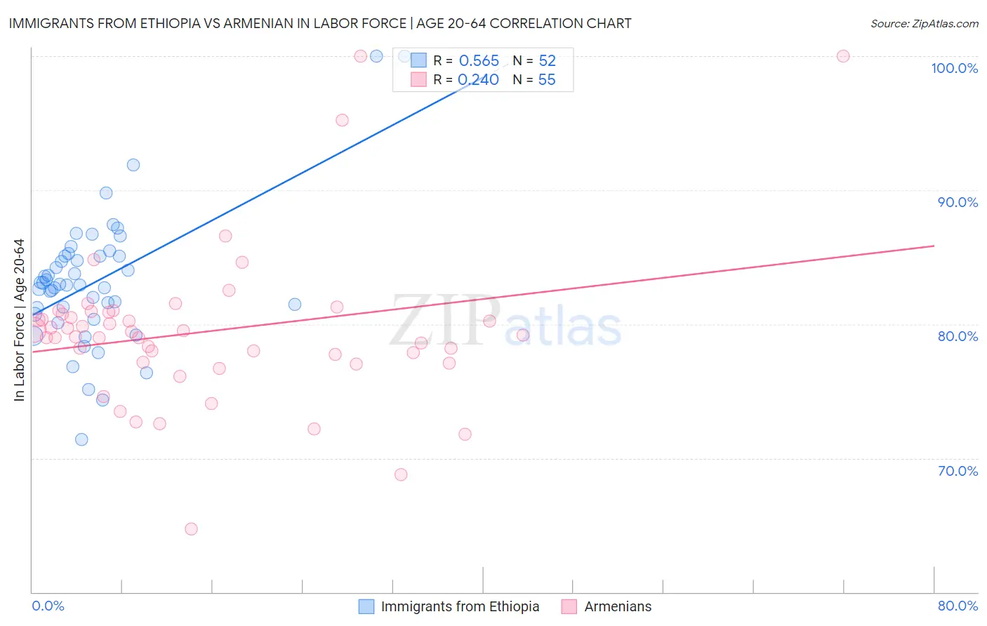 Immigrants from Ethiopia vs Armenian In Labor Force | Age 20-64