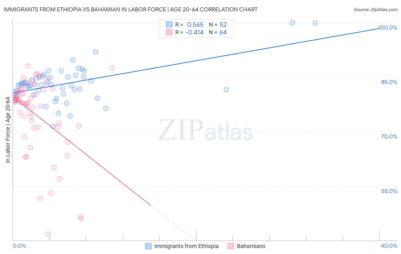 Immigrants from Ethiopia vs Bahamian In Labor Force | Age 20-64