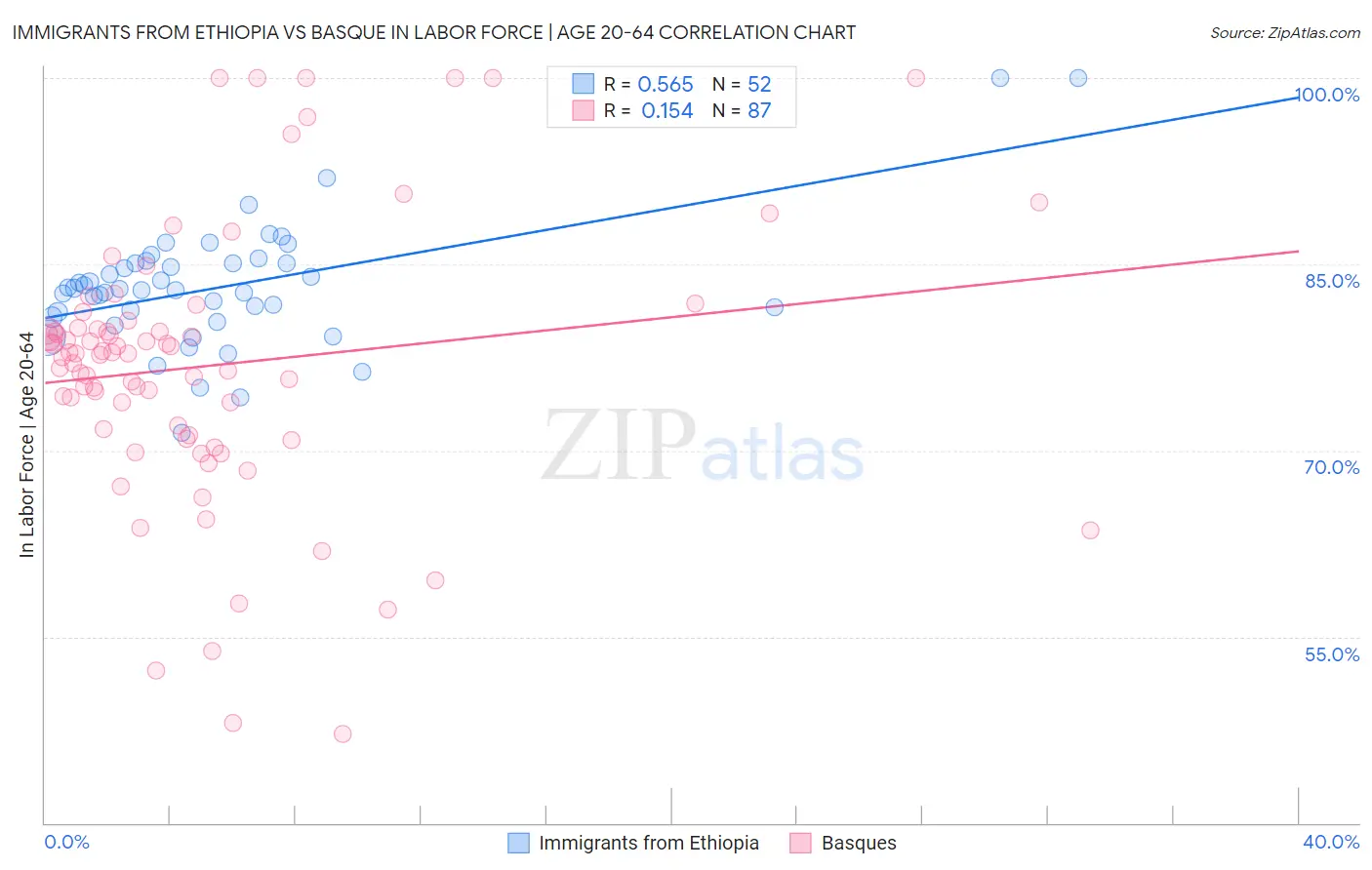 Immigrants from Ethiopia vs Basque In Labor Force | Age 20-64