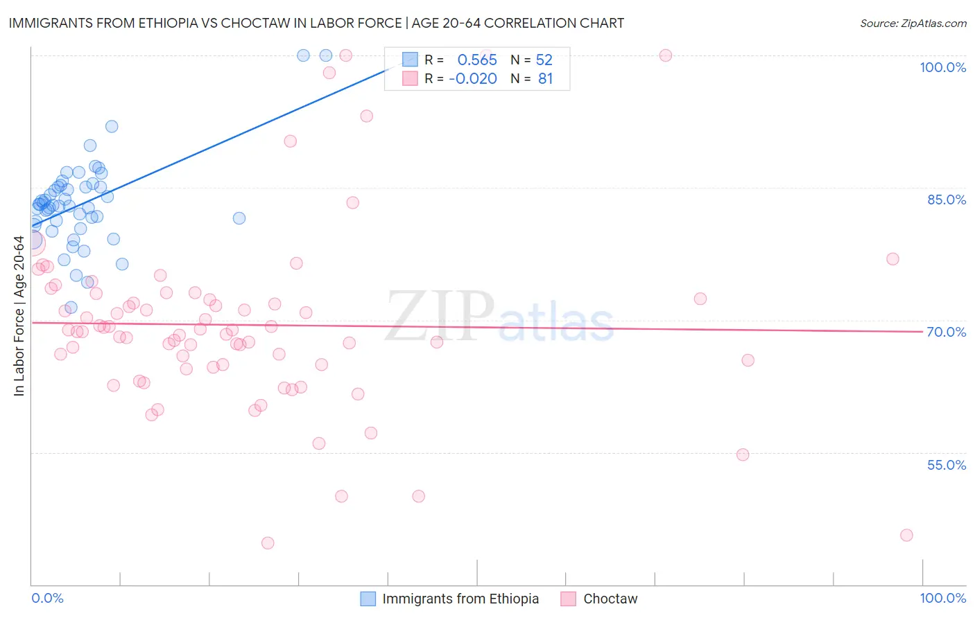 Immigrants from Ethiopia vs Choctaw In Labor Force | Age 20-64