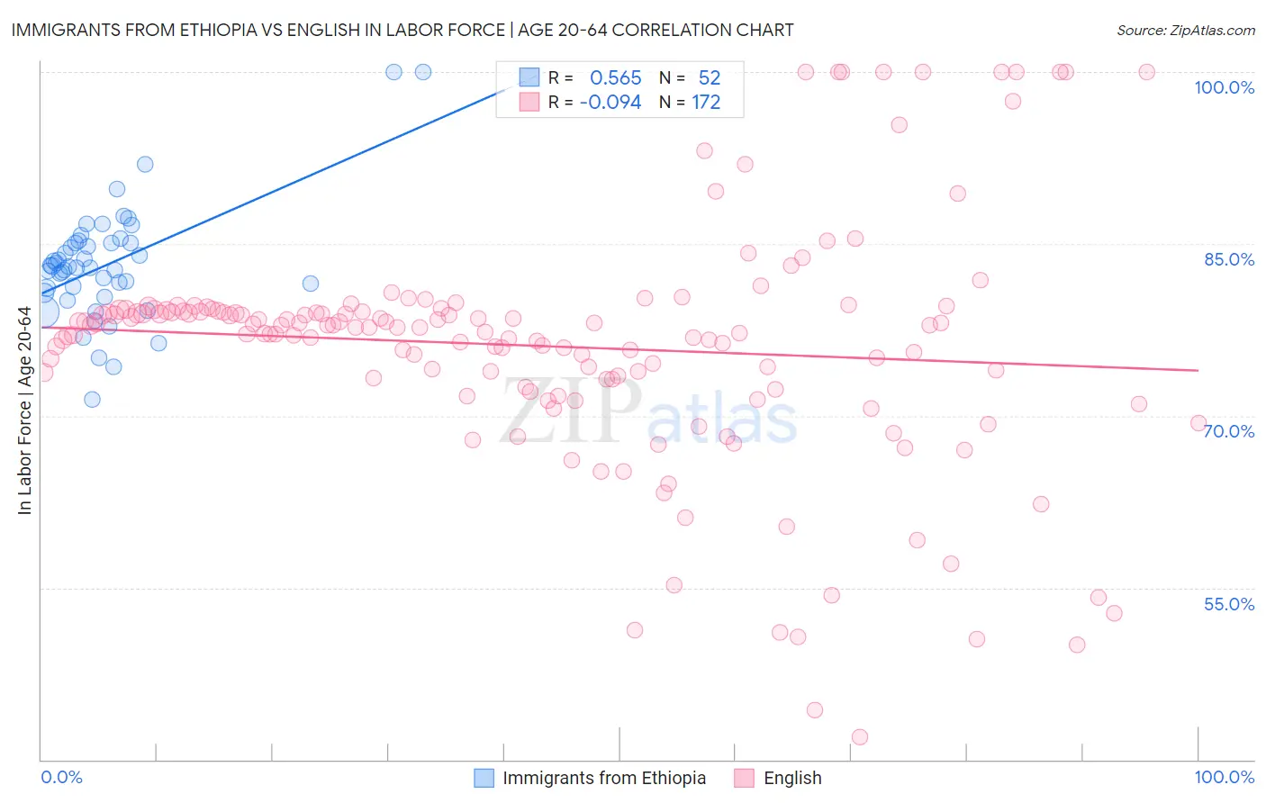 Immigrants from Ethiopia vs English In Labor Force | Age 20-64