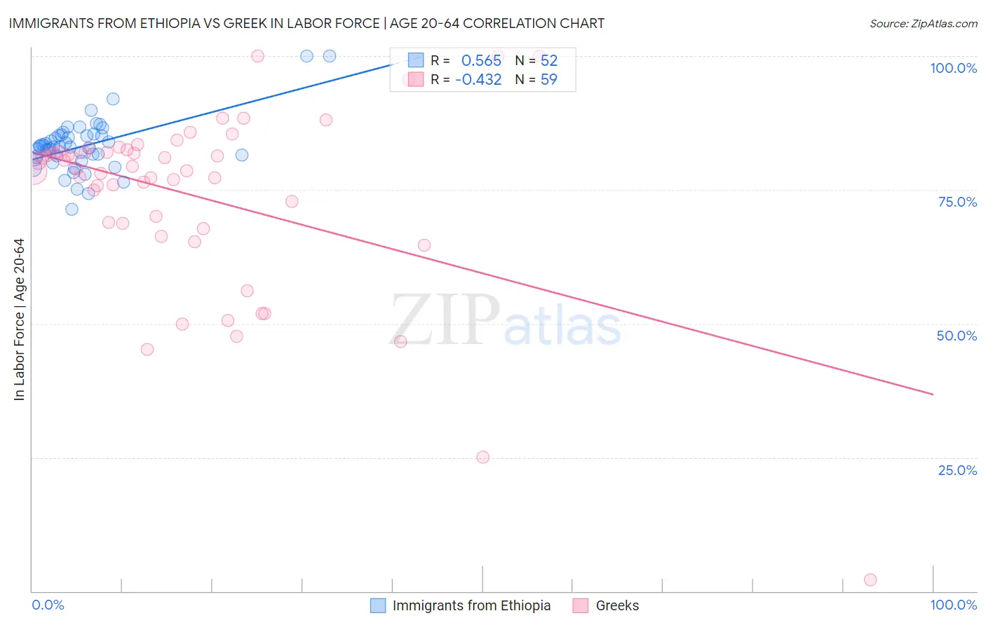 Immigrants from Ethiopia vs Greek In Labor Force | Age 20-64