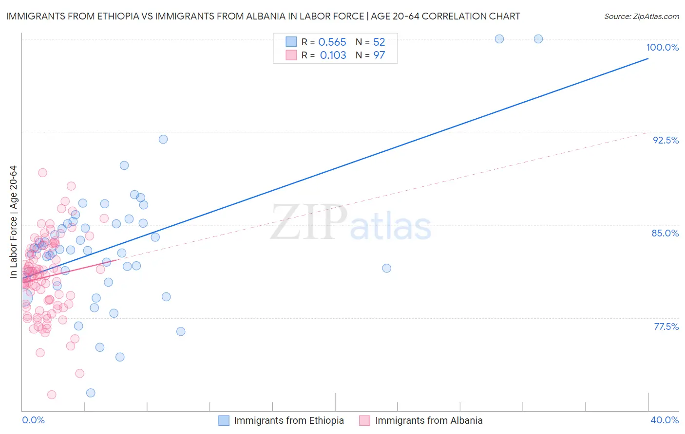 Immigrants from Ethiopia vs Immigrants from Albania In Labor Force | Age 20-64