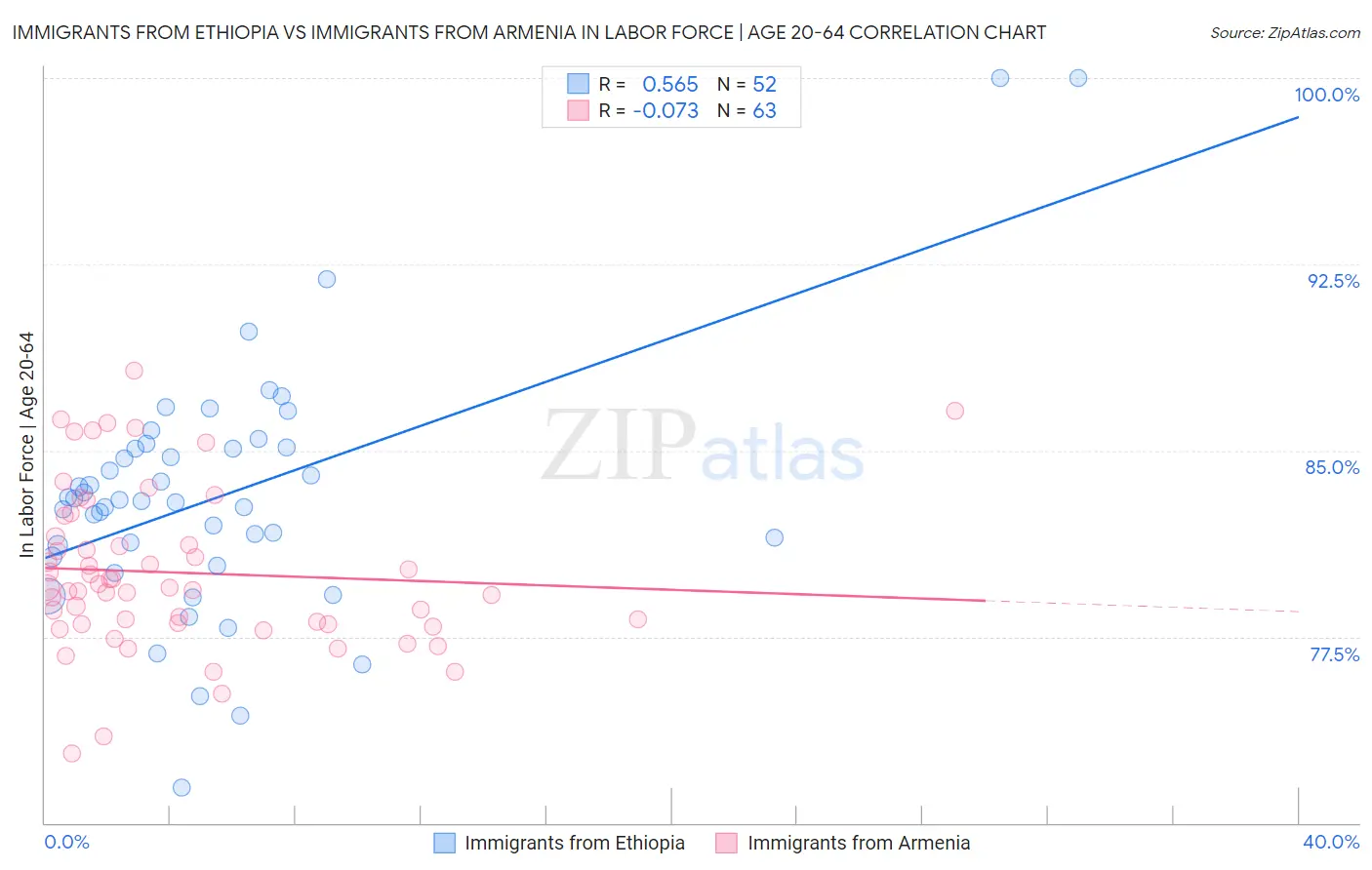 Immigrants from Ethiopia vs Immigrants from Armenia In Labor Force | Age 20-64