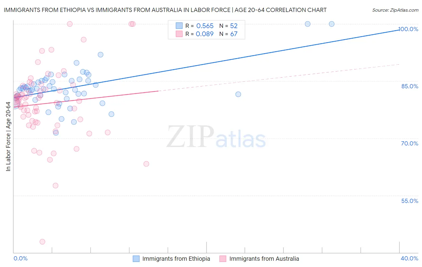 Immigrants from Ethiopia vs Immigrants from Australia In Labor Force | Age 20-64