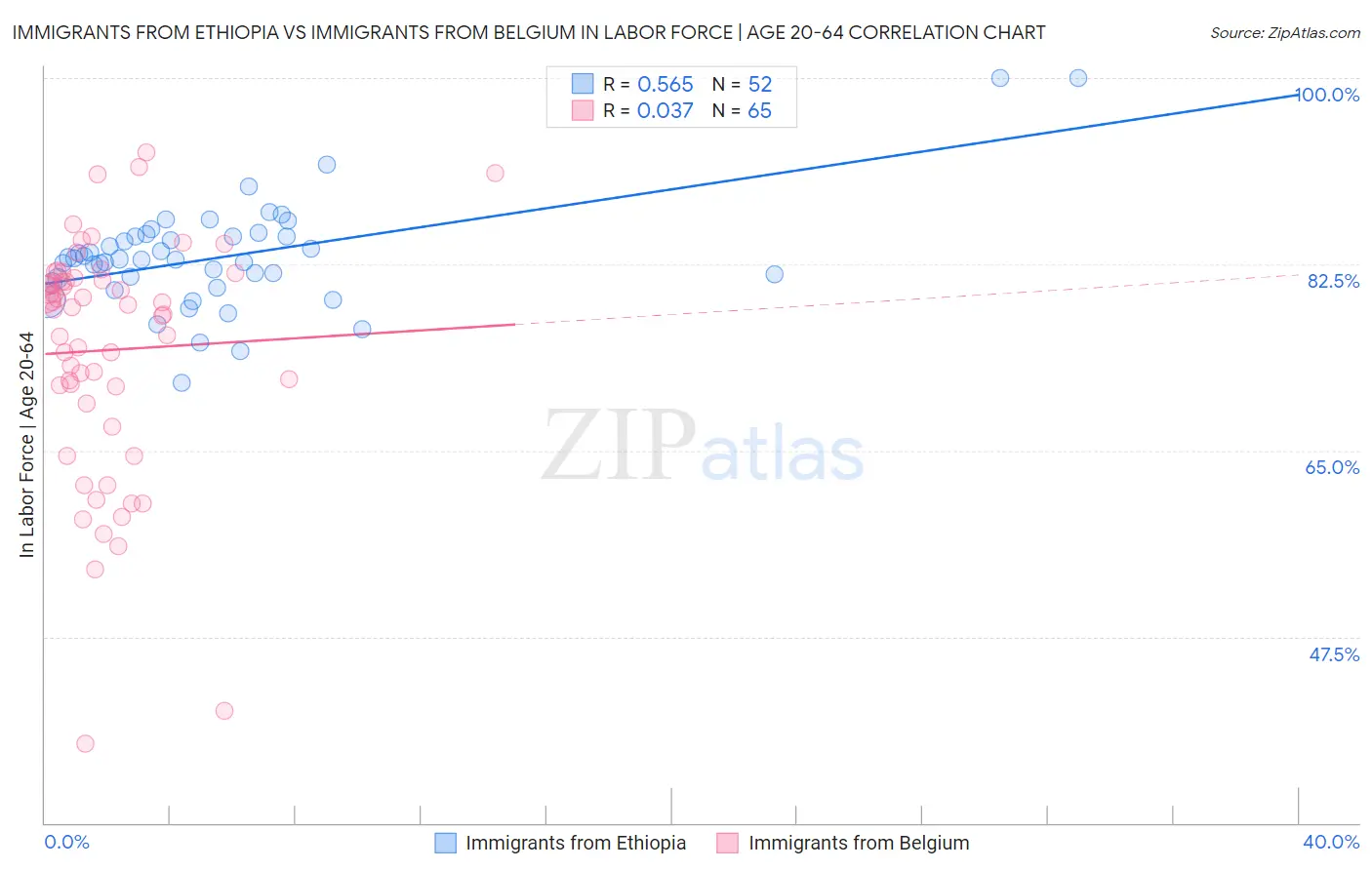 Immigrants from Ethiopia vs Immigrants from Belgium In Labor Force | Age 20-64