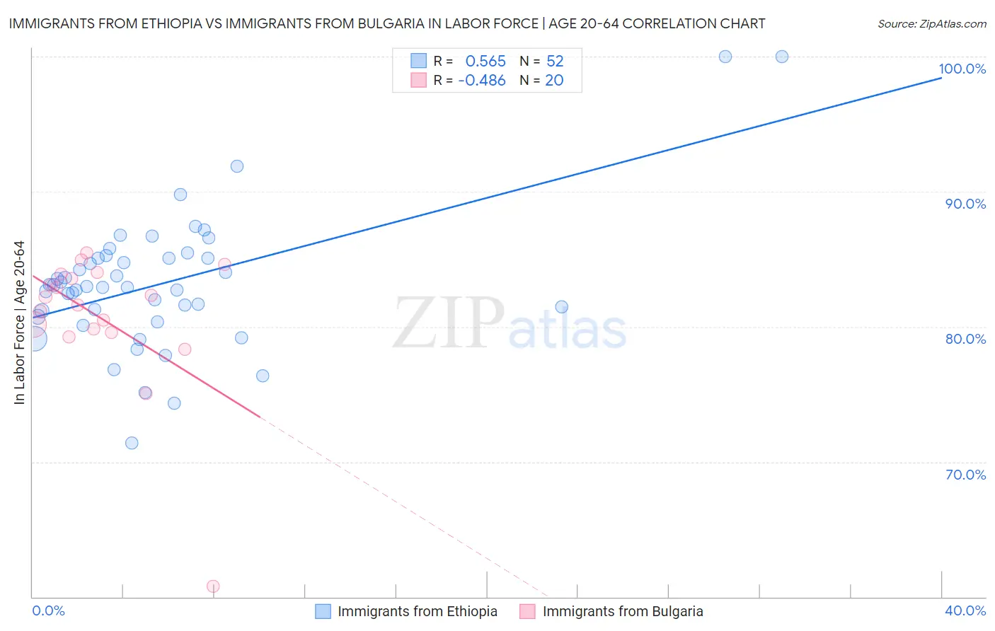 Immigrants from Ethiopia vs Immigrants from Bulgaria In Labor Force | Age 20-64