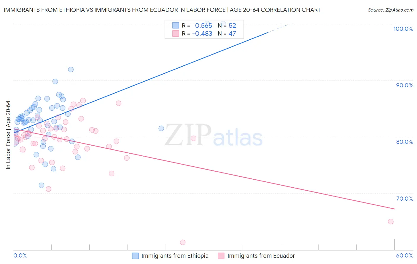 Immigrants from Ethiopia vs Immigrants from Ecuador In Labor Force | Age 20-64