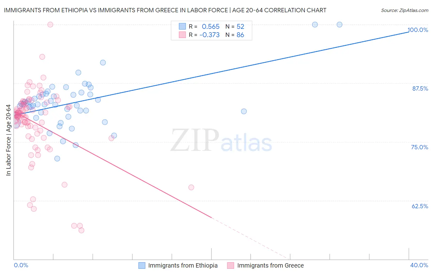 Immigrants from Ethiopia vs Immigrants from Greece In Labor Force | Age 20-64