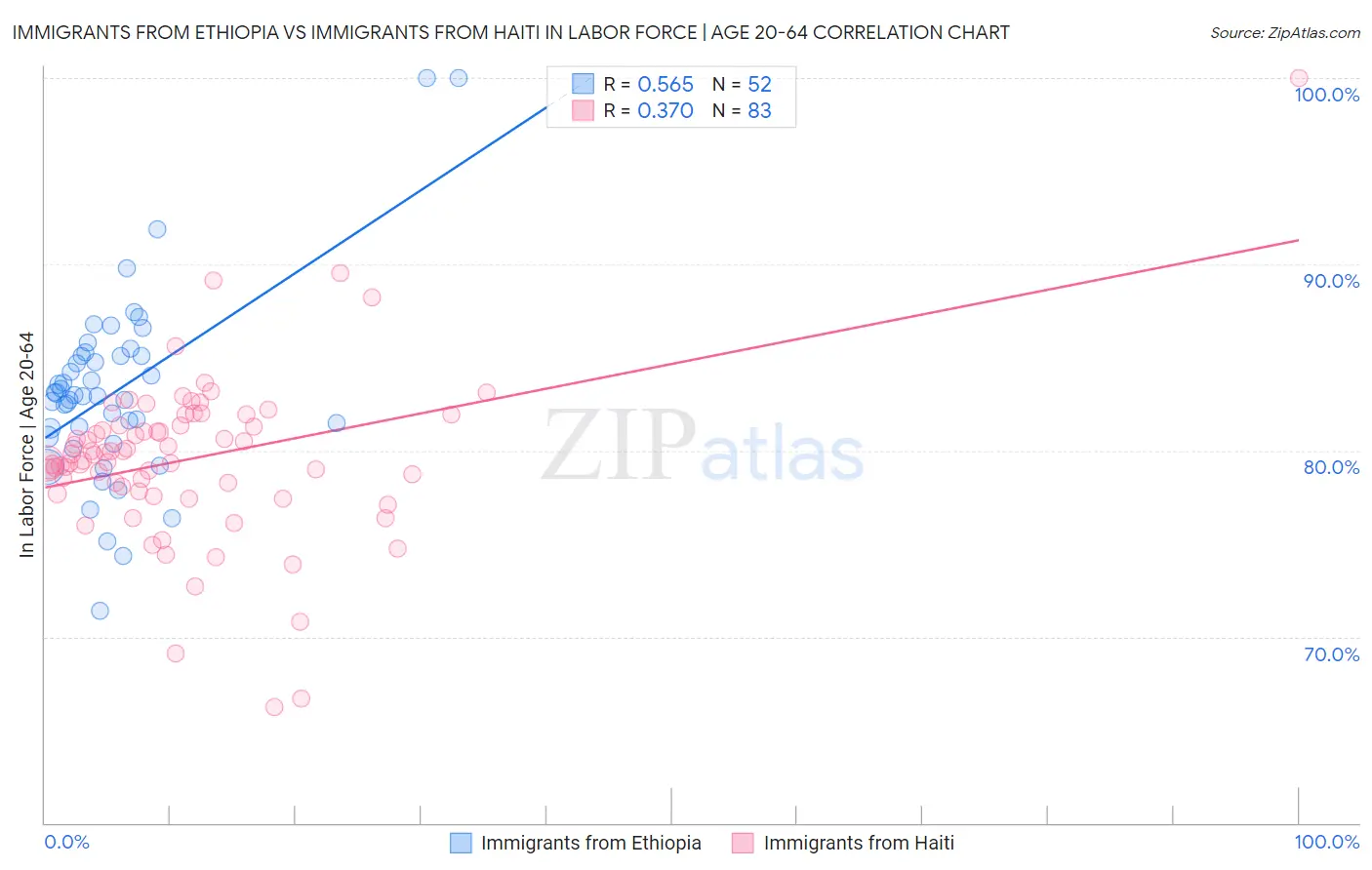 Immigrants from Ethiopia vs Immigrants from Haiti In Labor Force | Age 20-64