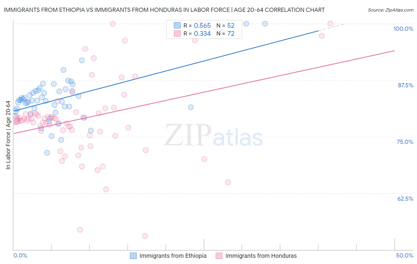 Immigrants from Ethiopia vs Immigrants from Honduras In Labor Force | Age 20-64